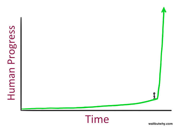 Wait But Why Tim Urban AI human progress chart.