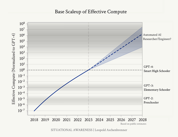 Chart with the AI OOM development progress.